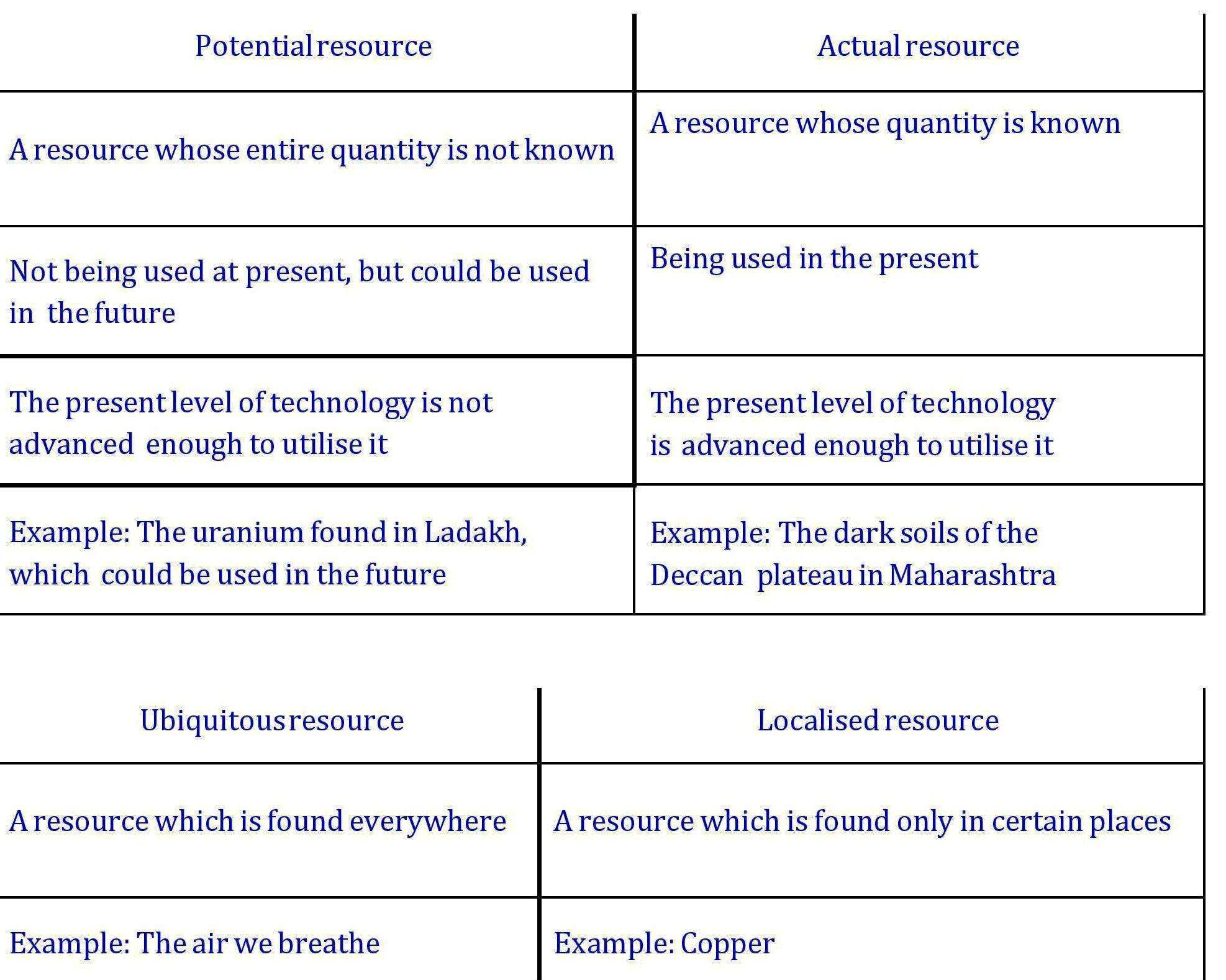 Ch. -1 Resources- Page wise NCERT Solution 1 class 8 geo ch 1 page 002