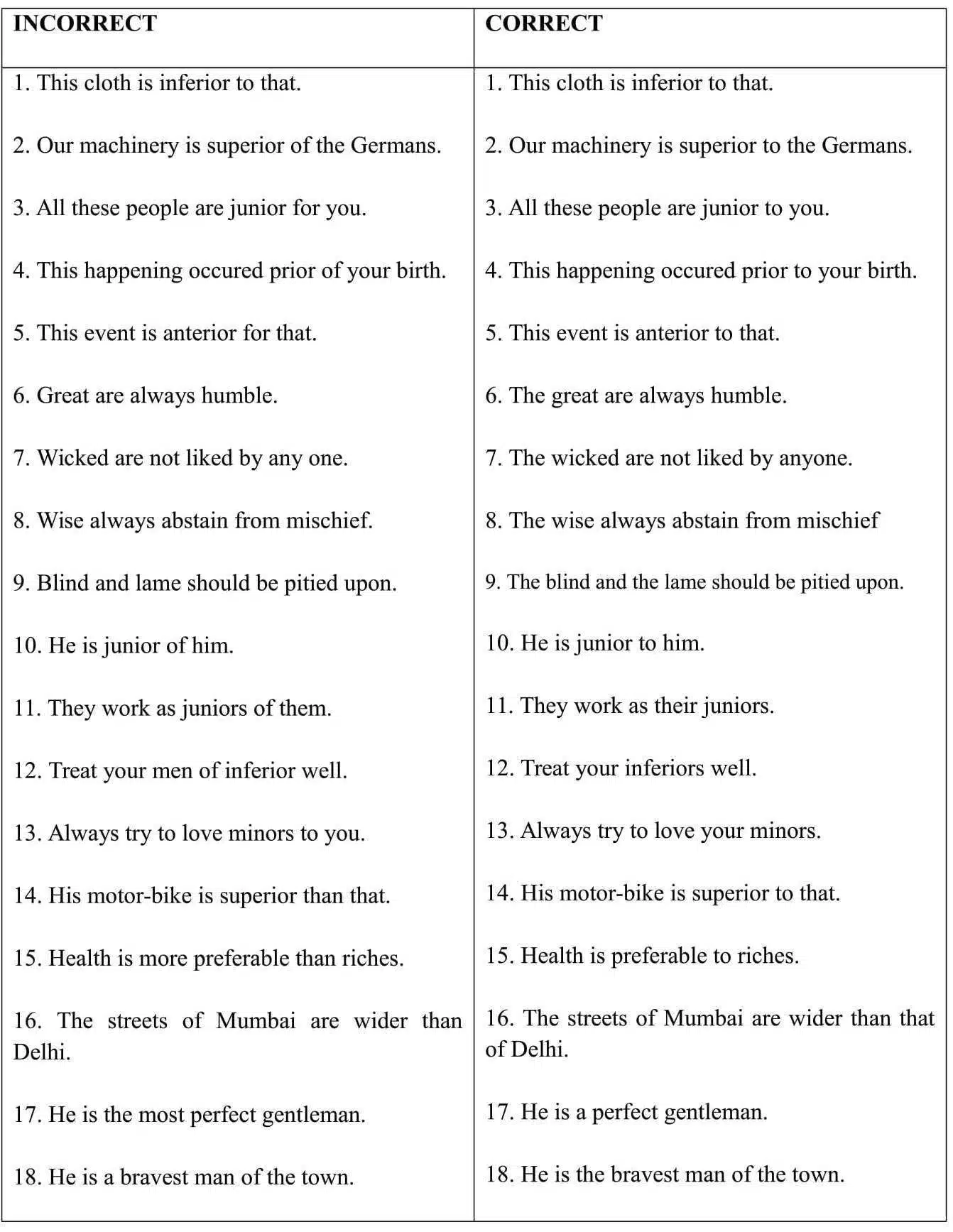 ERRORS IN THE USE OF ADJECTIVES 5