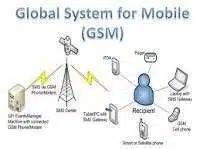 GSM Full-Form | What is Global System for Mobile Communications (GSM)