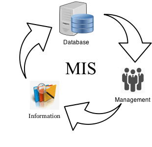MIS  Full-Form | What is Management Information System (MIS)