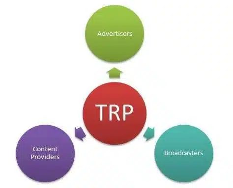 TRP Full-Form | What is Television Rating Point (TRP)