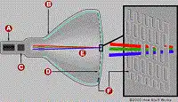 CRT  Full Form | What is Cathode Ray Tube (CRT)