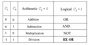ALU Full-Form | What is  Arithmetic and Logical Operations (ALU)