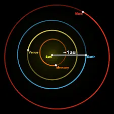 AU Full-Form | What is Astronomical Unit (AU)