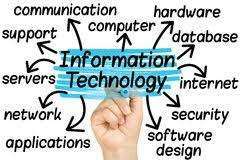 IT Full-Form | What is Information Technology (IT)