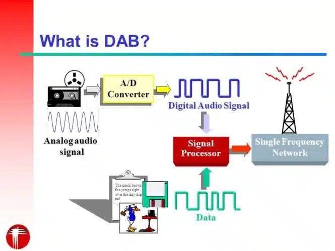 DAB Full-Form | What is Digital Audio Broadcasting (DAB)