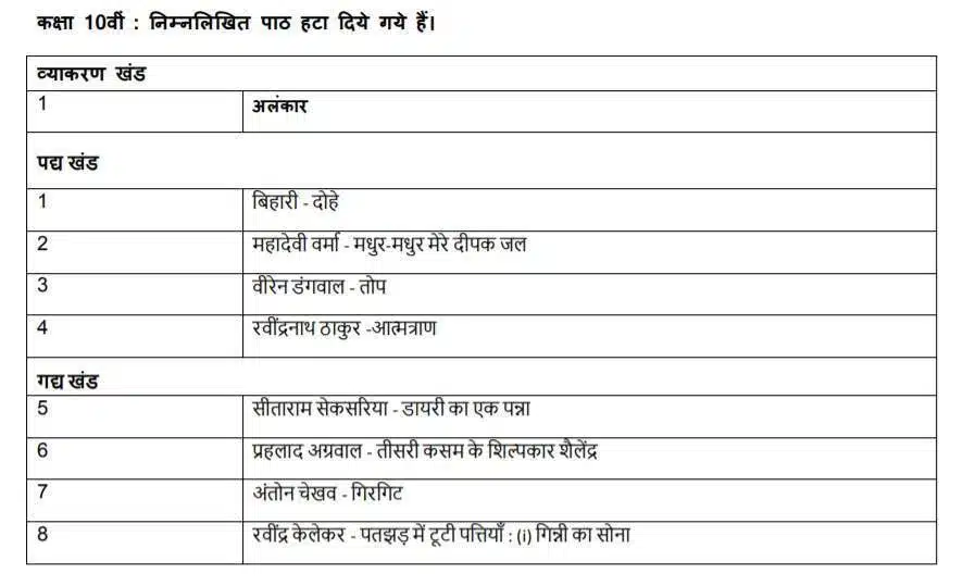 deleted chapters in hindi class 10 HINDI A