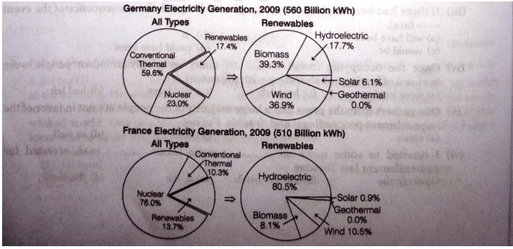 electricity generated in Germany and France