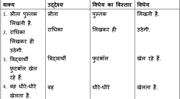 वाक्य किसे कहते हैं