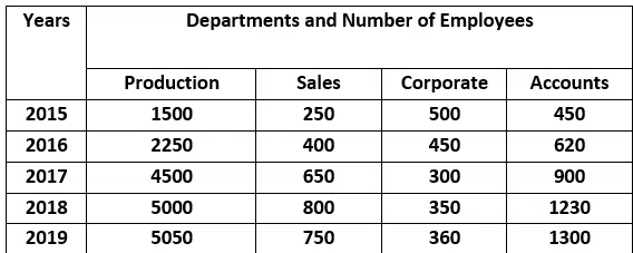 Departments and Number of Employees edumantra.net