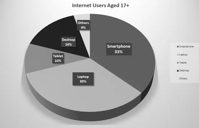 internet users aged 17+