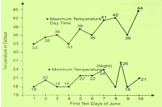 maximum and minimum temperatures edumantra.net