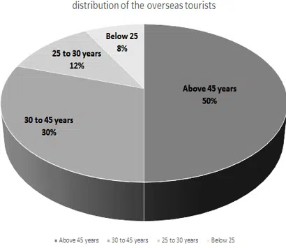 overseas tourists edumantra.net