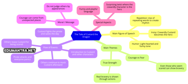 The Tale of Custard the Dragon Mind Map | Class 10 | First Flight ...