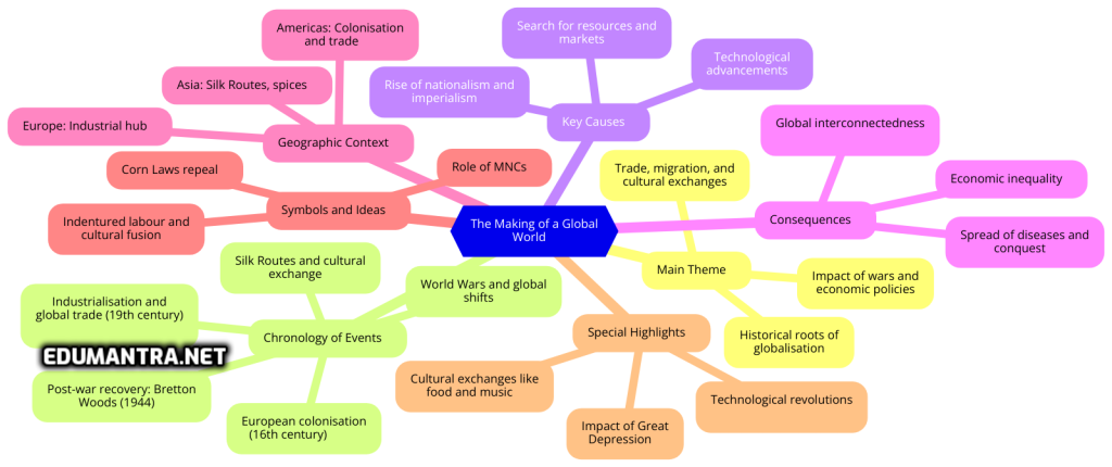 The making of a Global World Mind Map Edumantra.net