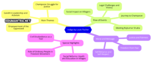 Indigo Mind Map | Class 12 | Flamingo | Easy Concept Guide