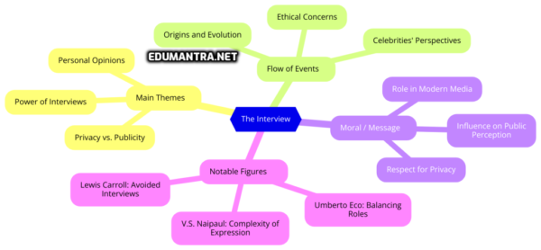 The Interview Mind Map | Class 12 | Flamingo | Easy Concept Guide